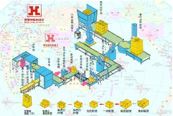 紙箱包裝流水線，全自動